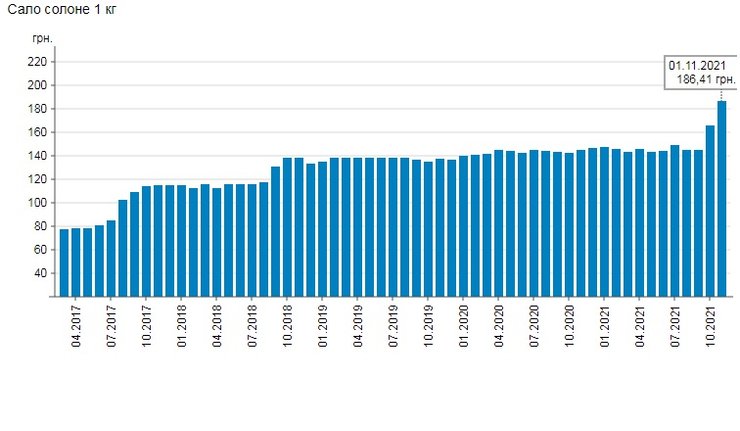 Стоимость соленого сала установила рекорд в Украине