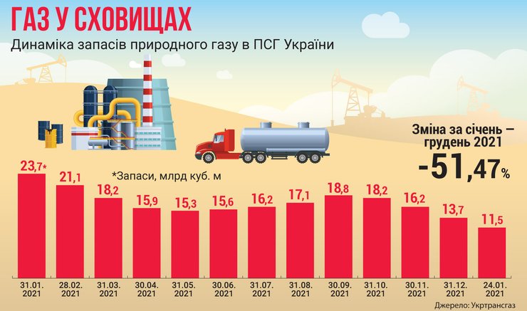 запасы газа, подземные хранилища газа, потребление газа в Украине