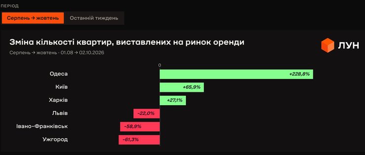 статистика ЛУН про оренду квартир в Україні станом на серпень-жовтень 2026