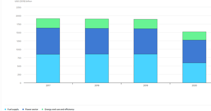 Общие мировые инвестиции в энергетику, 2017-2020 годы
