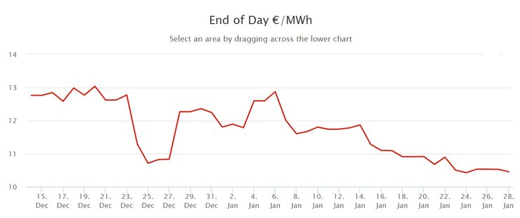 динамика цены на газ на хабе ttf