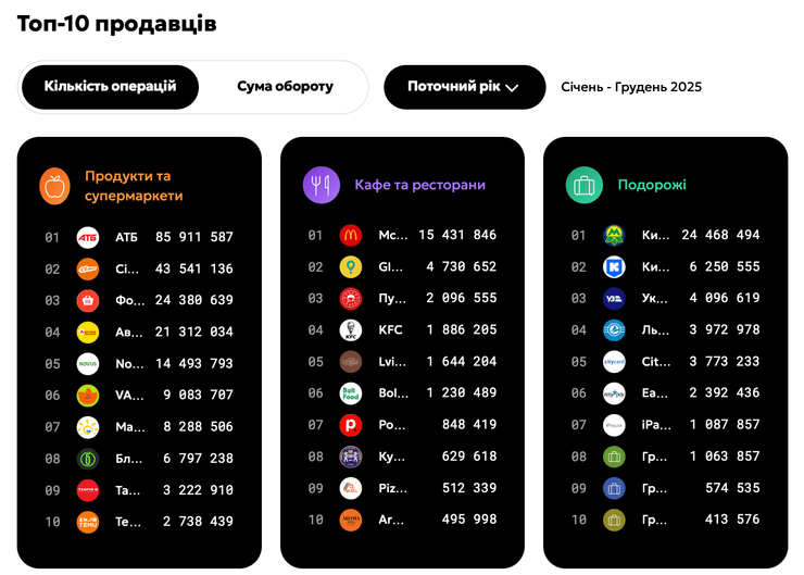 Расходы украинцев на еду и транспорт в 2025 году