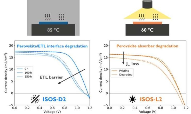 деградация перовскитов новые солнечные панели эффективность
