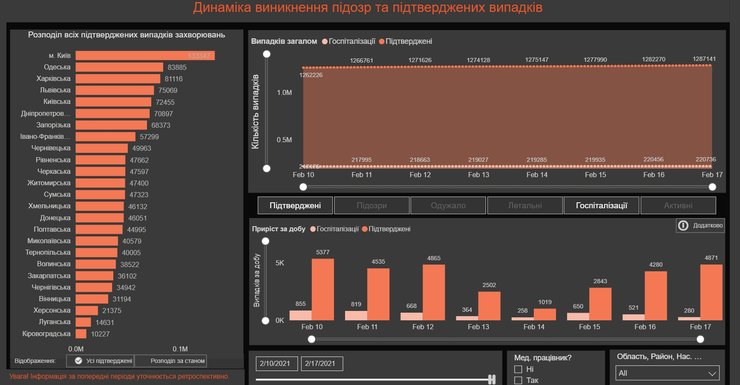 Статистика госпитализации из-за коронавируса