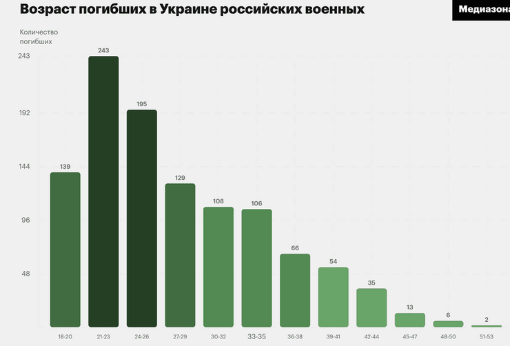 кто гибнет на войне