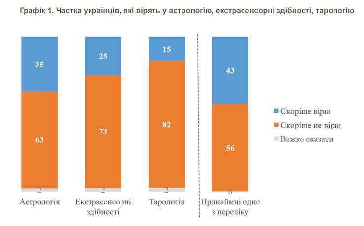Астрология в Украине, КМИС, опрос, опрос