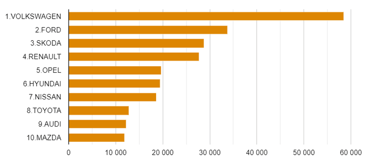 ТОП-10 марок зарегистрированных авто с пробегом