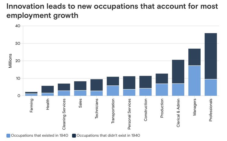 Те саме дослідження Goldman Sachs/ Темно-синім позначені професії, яких не існувало в 1940 році