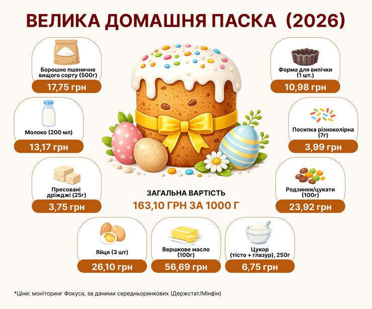 Домашня паска у 2026 році обійдеться в 163,10 грн