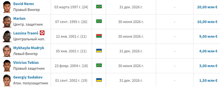 Истекающие контракты "Шахтера"