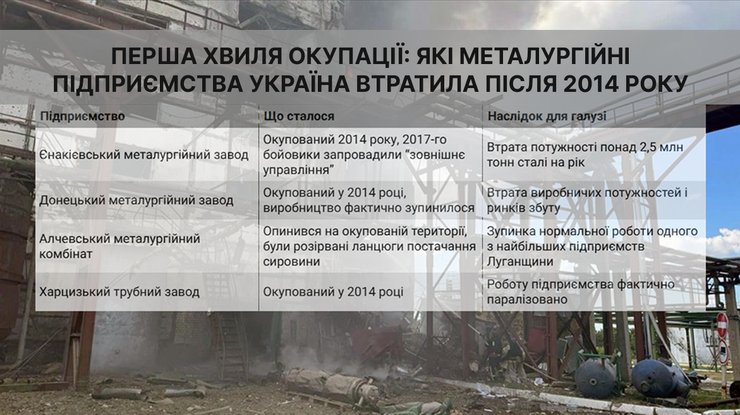 Металлургические предприятия, которые Украина потеряла после 2014 года
