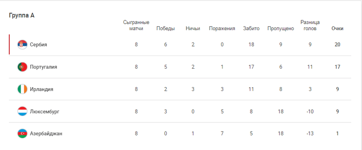 Отбор на ЧМ-2022. Группа А