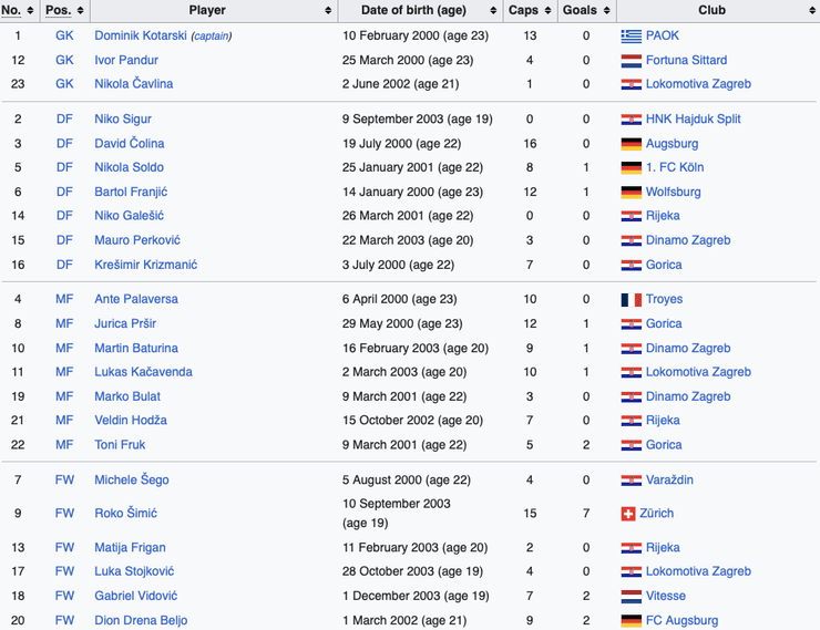 Состав молодежной сборной Хорватии