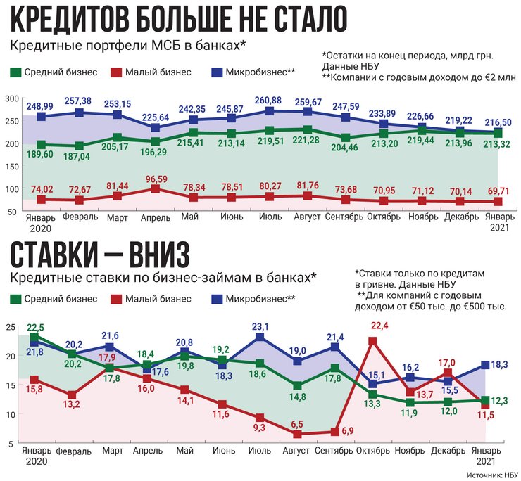 кредитование бизнеса в Украине, доступные кредитные программы, инфографика