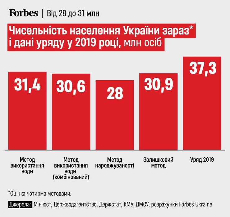 Чисельність населення України, порівняно з 2019-м роком