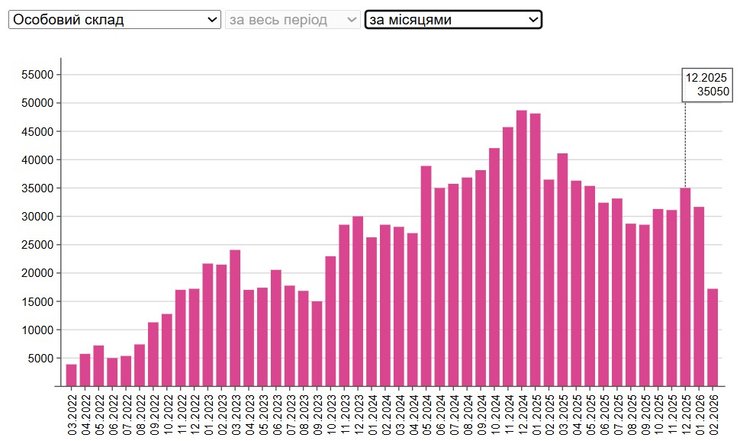 Инфографика, показывающая темпы потерь ВС РФ 2022-25 гг., которые превышают набор 22 тыс. в месяц