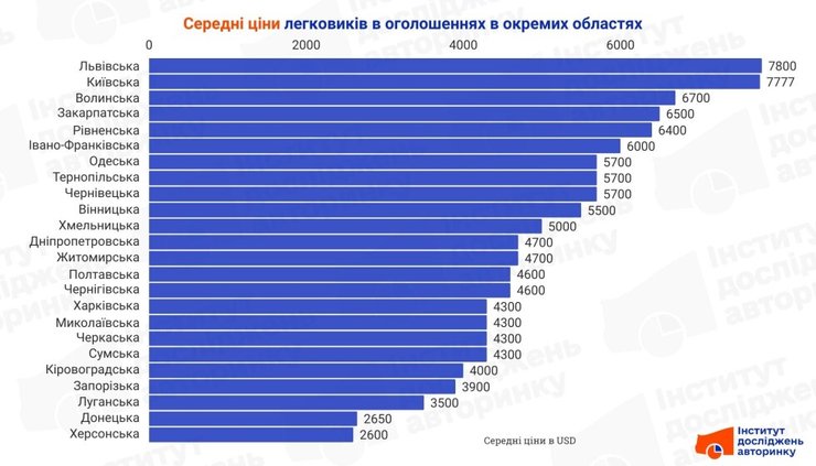 ціни вживані авто в Україні
