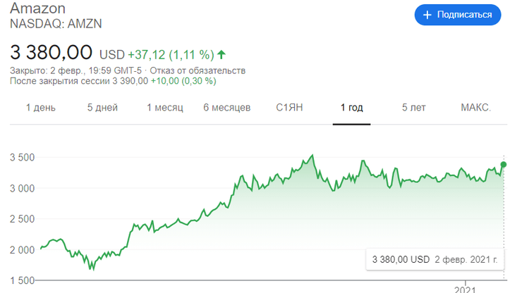 динамика курса акций Amazon