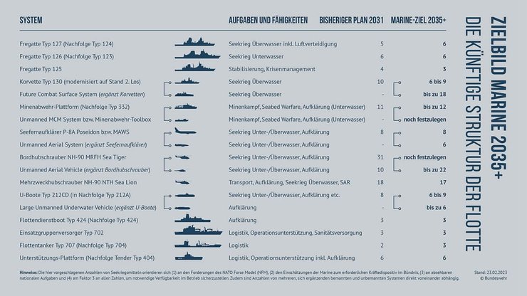 модернизация флота, Германия