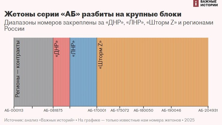 номери жетонів