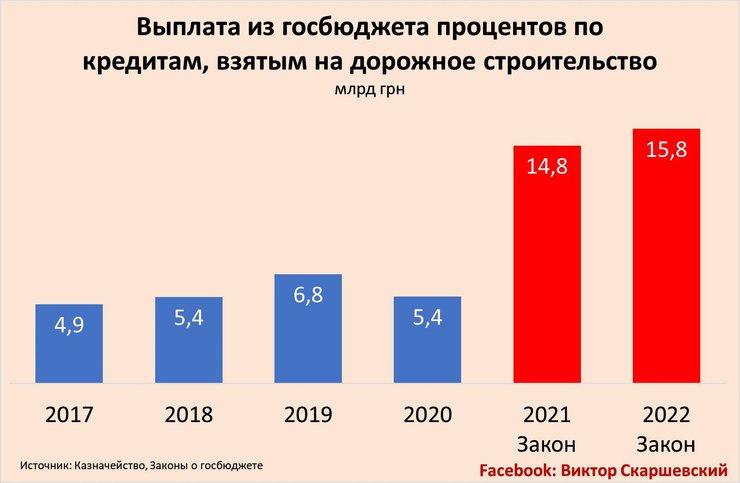 Для финансирования Большого строительства постоянно привлекаются кредитные средства.