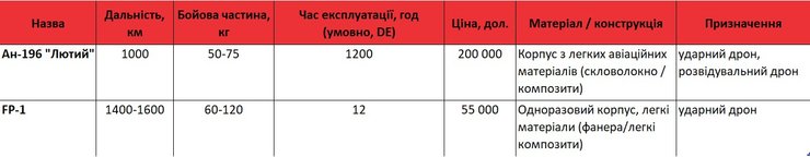 Таблица со сравнительными характеристиками Ан-196 "Лютый" и FP-1