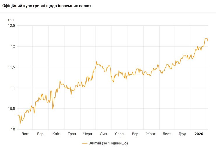 У лютому офіційний курс злотого почав знижуватися