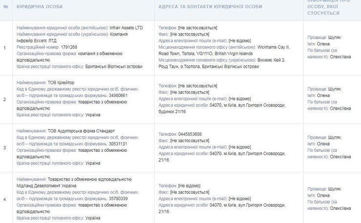 Глава партии "Слуга народа" Елена Шуляк имеет офшор на Британских Виргинских островах