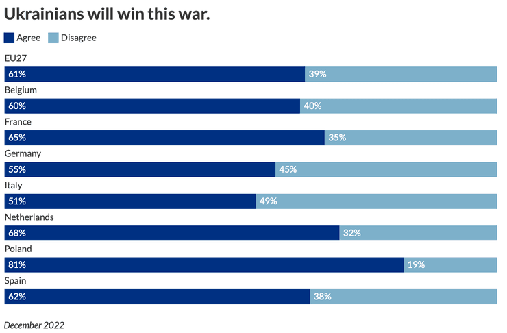 война в Украине, опрос в ЕС, жители Европы, поддержка Украины