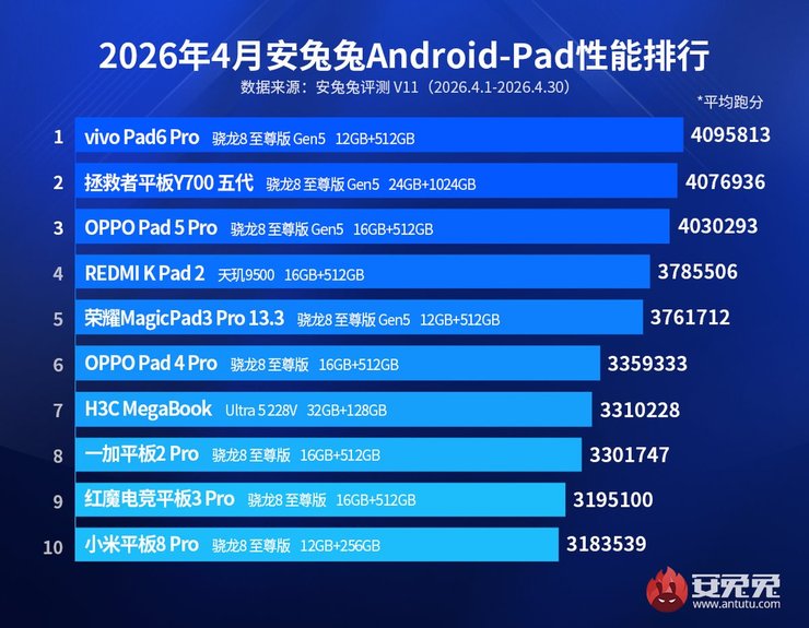 AnTuTu квітень 2026 планшети список топ 10