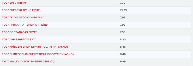 Ціни на газ, тарифи