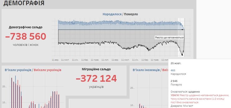 25 октября зафиксировали рекорд по смертности в Украине