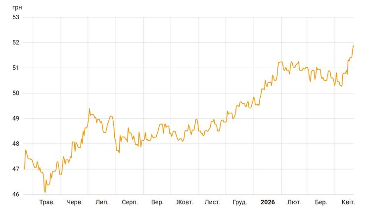 Евро на официальном уровне подорожало до 51,89 грн на официальном уровне