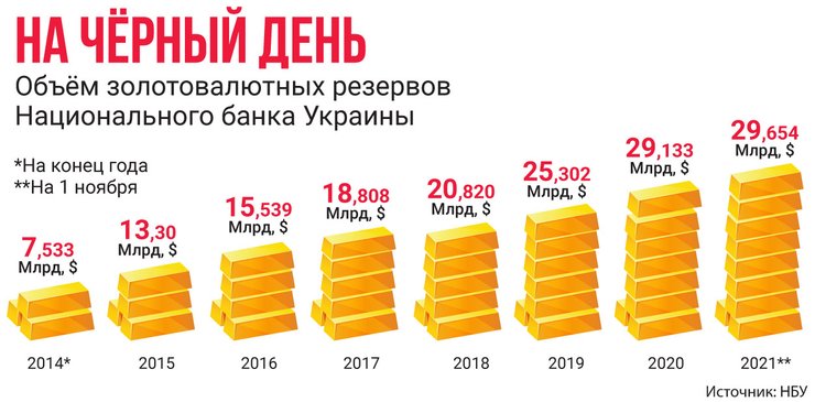 нацбанк золото, золотой запас украины, золотовалютные резервы нбу