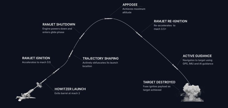 траєкторія снаряда Sceptre