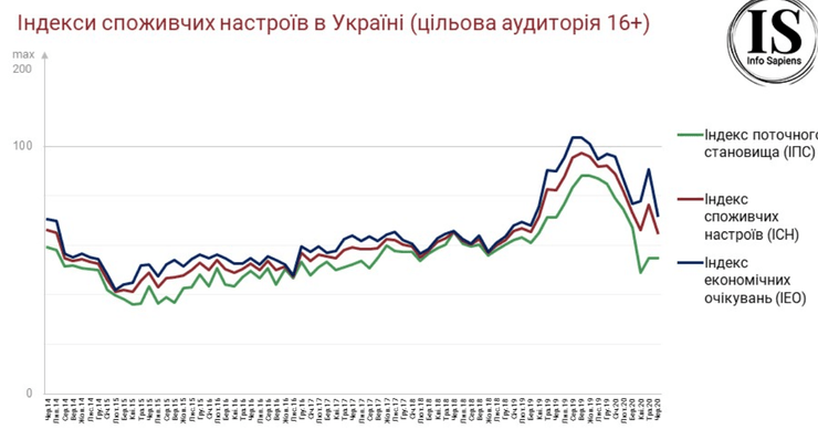 индексы потребительских настроений