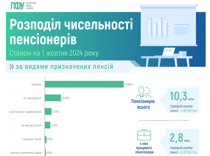 Статистика, распределение пенсии, численность пенсионеров, средний размер пенсии, средний размер пенсии
