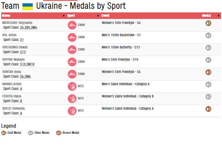 Паралімпіада 2020 року, Паралімпійські ігри в Токіо, збірна України