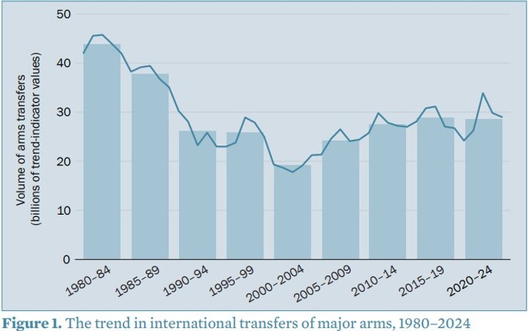 Рынок оружия, 1980-2024, инфографика, прирост