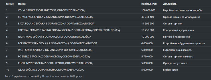 українці відкриють бізнес у польщі