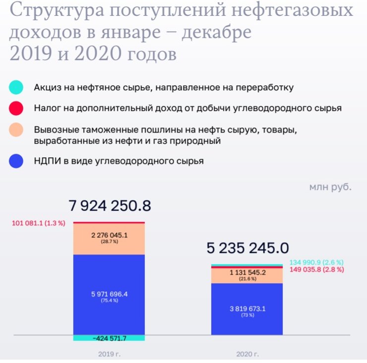 структура, нефть, газ, доходы, РФ, диаграмма