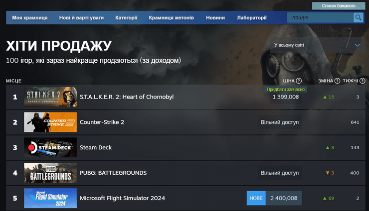S.T.A.L.K.E.R. 2, Heart of Chornobyl, Сталкер 2, игра, Steam, хиты продаж, топ игр, скриншот
