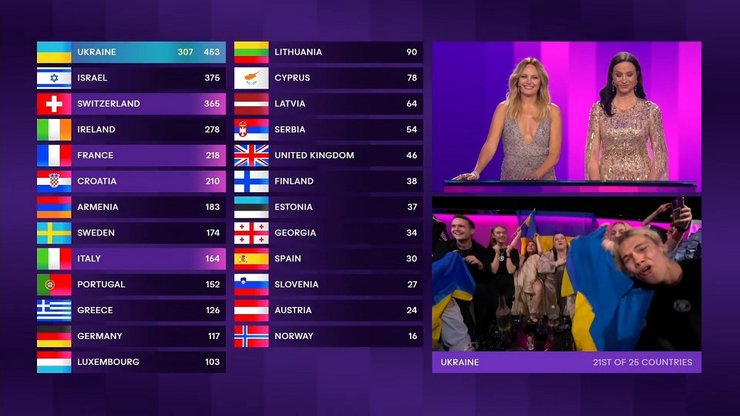 По результатам голосования Украина заняла третье место