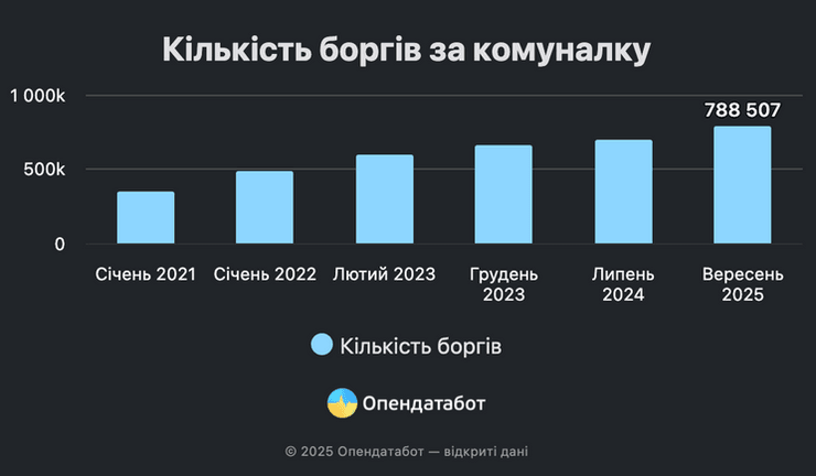 Кількість боржників в Україні