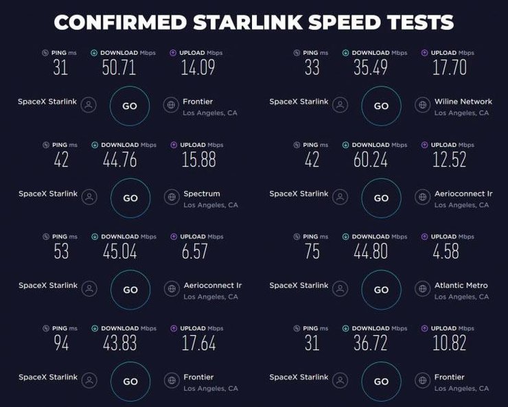 Данные закрытого бета-тестирования интернета Starlink. (Фото: speedtest.net)