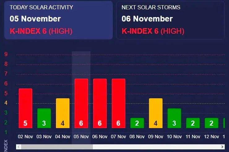 Північне сяйво, Полярне сяйво, Україна, геомагнітна буря