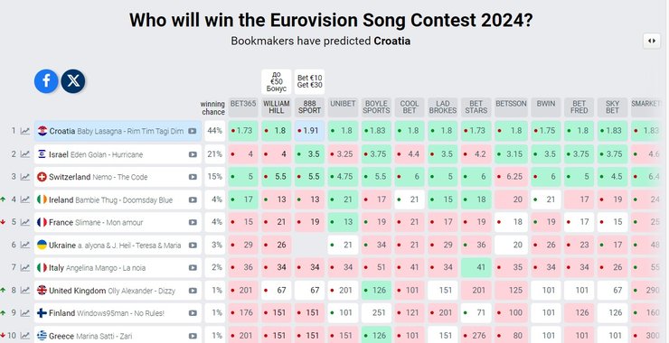 ставки, гранд-финал, Евровидение, букмекеры
