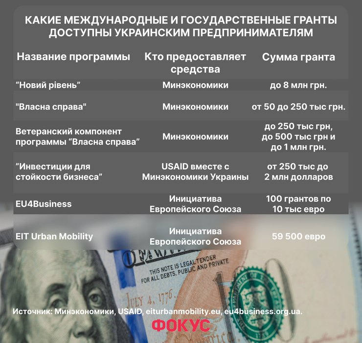 Украинские компании могут получить грант на сумму до 2 млн долларов