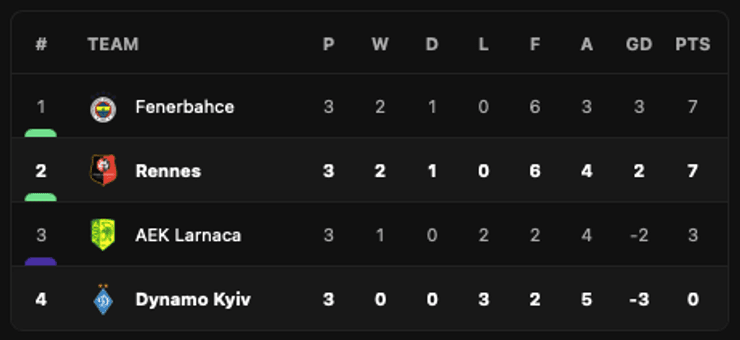 Таблица группы B: "Динамо", лига европы динамо таблица