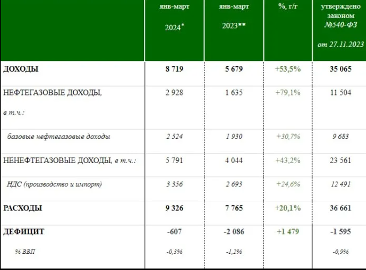 нафтогазові доходи, російська нафта, нафтодолари, Мінфін РФ звіт, російський рубль, рубль девальвація, рубль знецінюється, Росія заробляє, санкції проти Росії, антиросійські санкції, бюджет Росії, скільки заробила росія